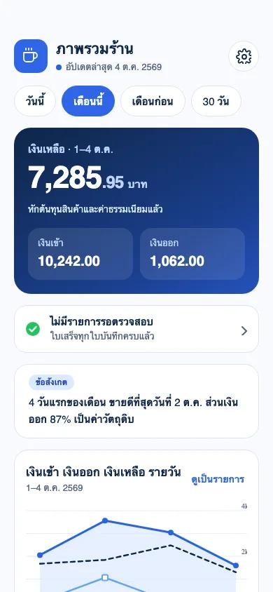 หน้าภาพรวม KamraiD พร้อมยอดเงินเหลือ 7,285.95 บาท
